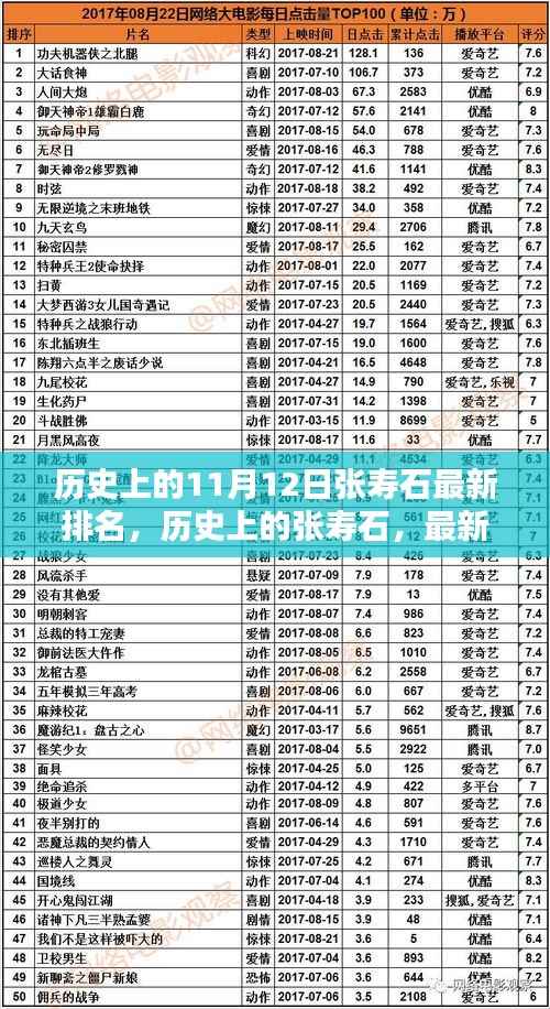 历史上的张寿石,最新排名与不朽影响回顾