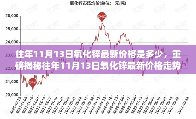 重磅揭秘,往年11月13日氧化锌价格走势及市场动态洞悉!