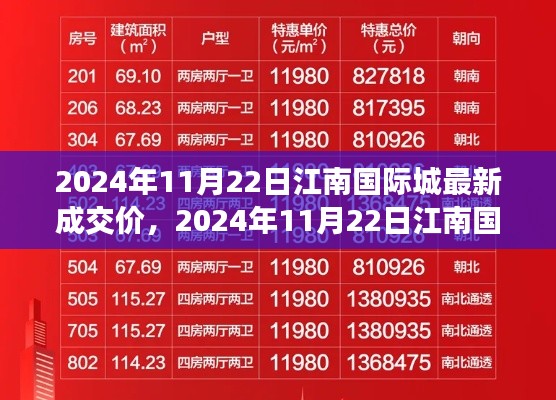 2024年11月22日江南国际城房价交易概览,最新成交价悉数呈现
