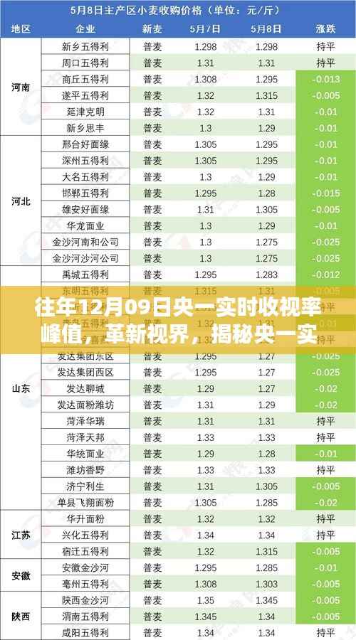 揭秘央一实时收视率峰值背后的科技利器,革新视界下的全新智能体验引领未来生活潮流
