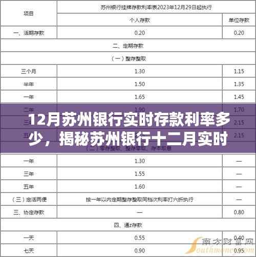 揭秘苏州银行十二月实时存款利率,洞悉金融资讯,洞悉收益机会!