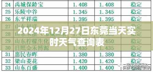 东莞天气实时查询表（2024年12月27日）