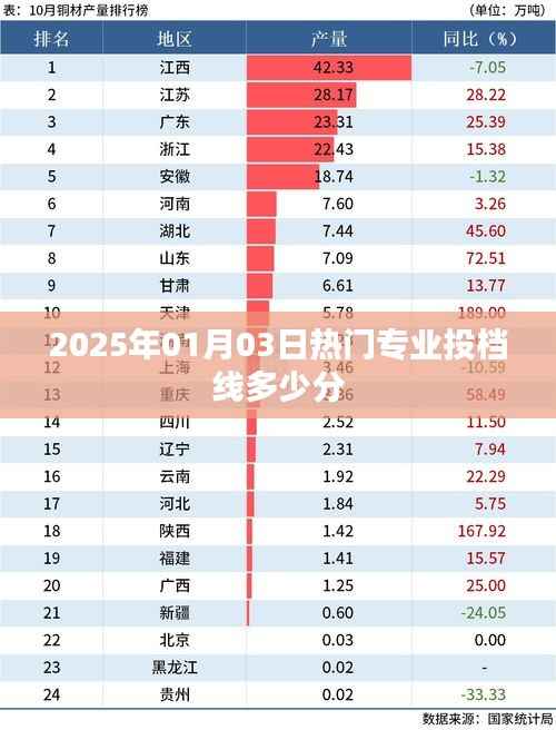 关于热门专业投档线的最新消息，2025年1月3日分数线揭晓