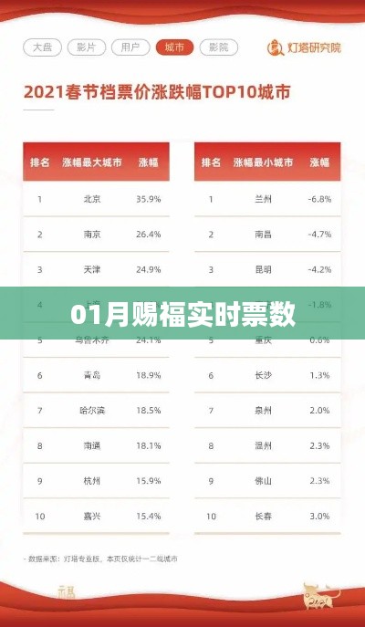 01月实时票数更新,赐福时刻来临