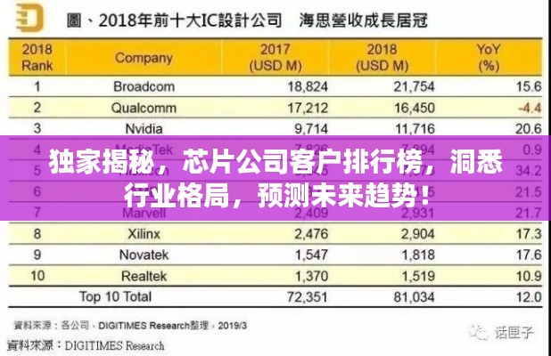 独家揭秘，芯片公司客户排行榜，洞悉行业格局，预测未来趋势！
